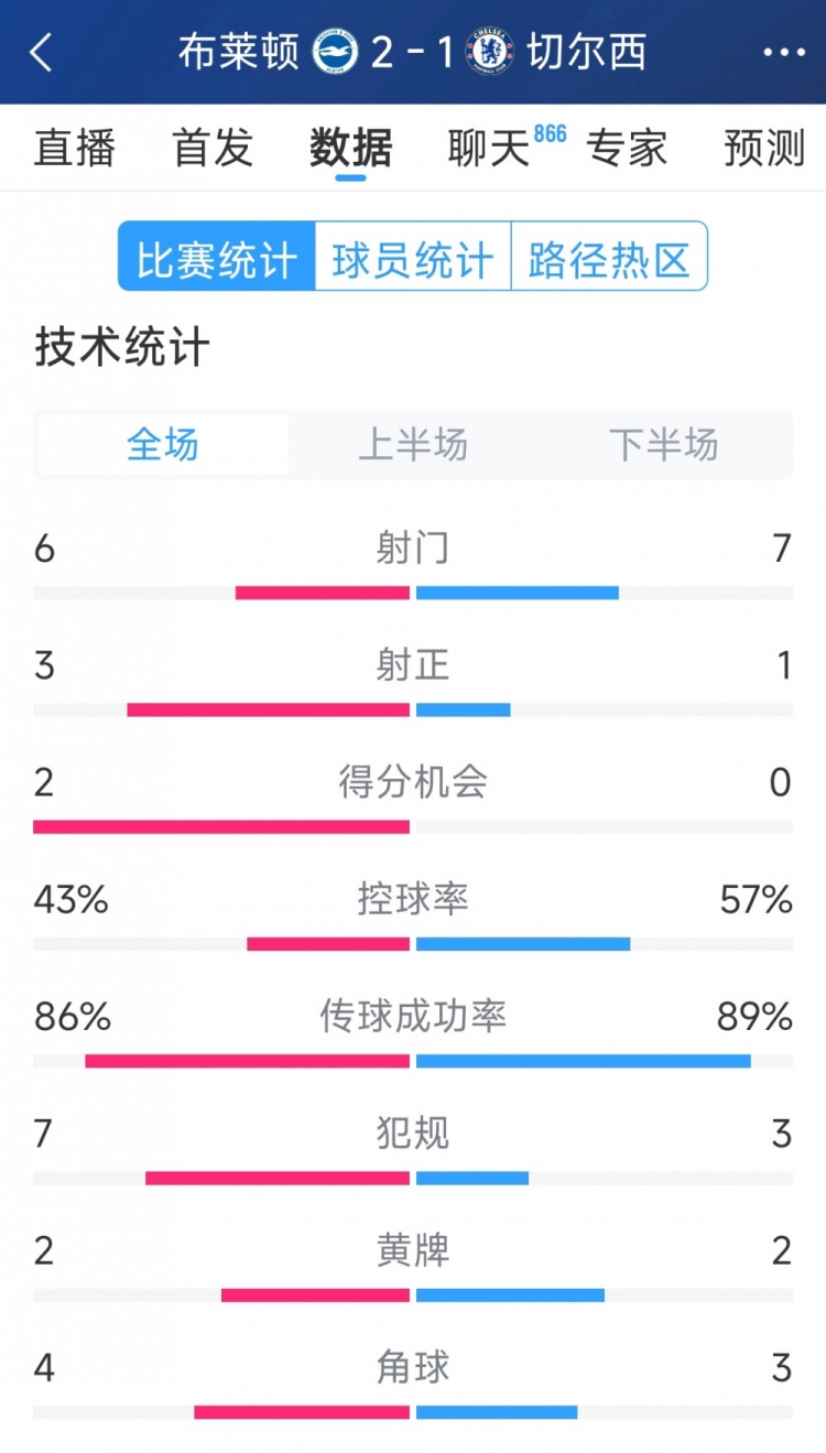  效率差距大，切爾西1-2布萊頓全場數據：射門7-6，射正1-3