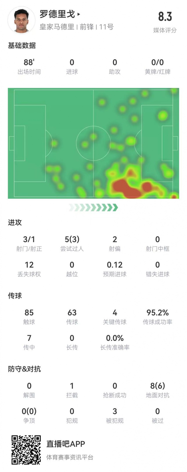  羅德里戈本場4關鍵傳球+1造良機 8對抗6成功+3造犯規 獲評8.3分
