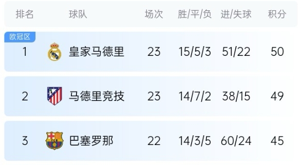 機會來了!巴薩少賽1場落后皇馬5分,第35輪還有一場國家德比