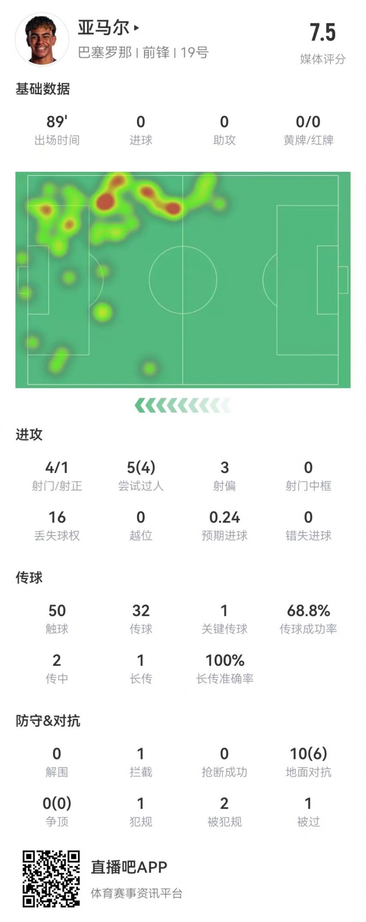  亞馬爾本場4射1正+1關鍵傳球 5過人4成功 10對抗6成功+2造犯規