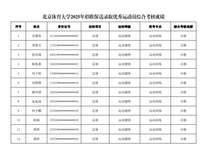 67名球員通過北體大保送錄取初審,王世杰、何宇鵬、王剛在列