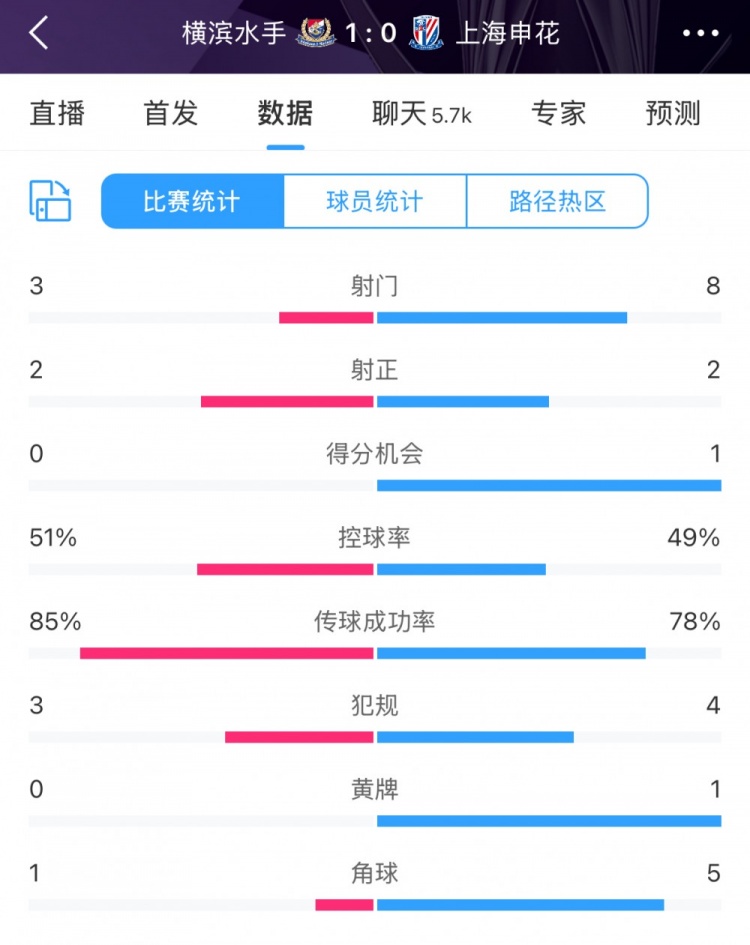 半場數據:申花不輸橫濱水手,射門次數8比3占優&控球五五開