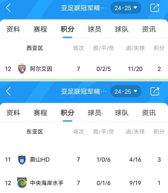  亞冠衛冕冠軍阿爾艾因7場不勝，排名西亞區墊底提前出局