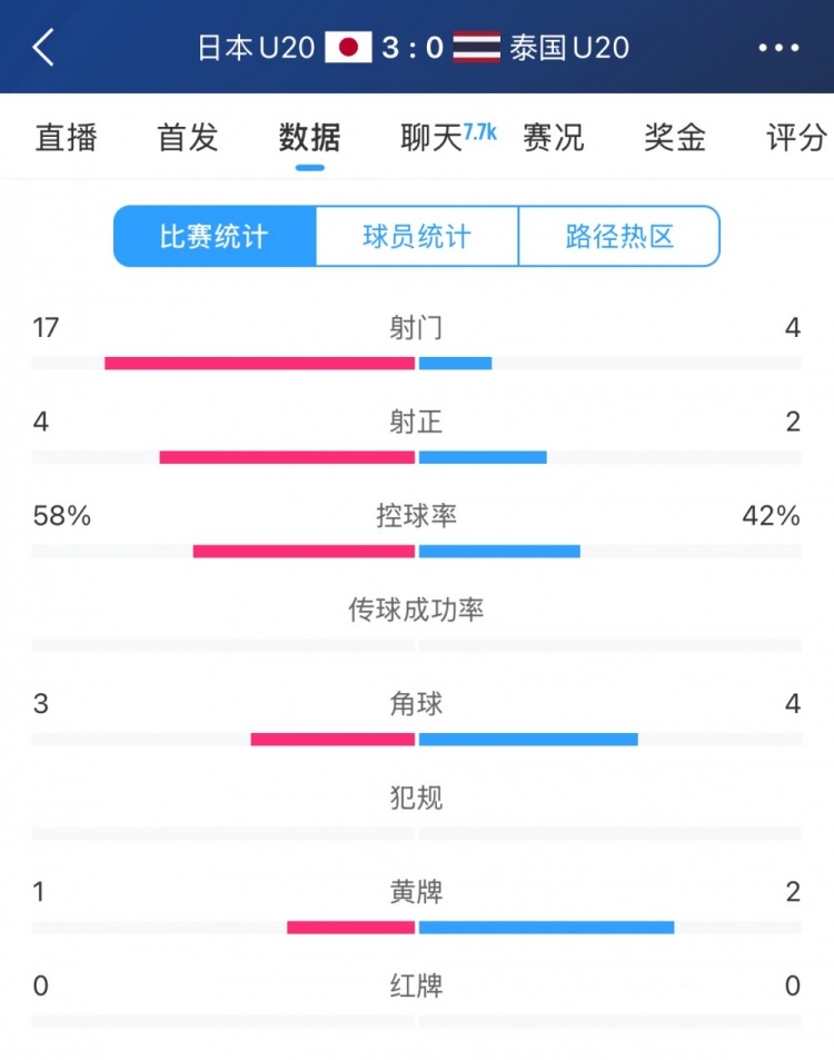  日本U20vs泰國U20全場數據：控球率58%-42%，射門數17-4