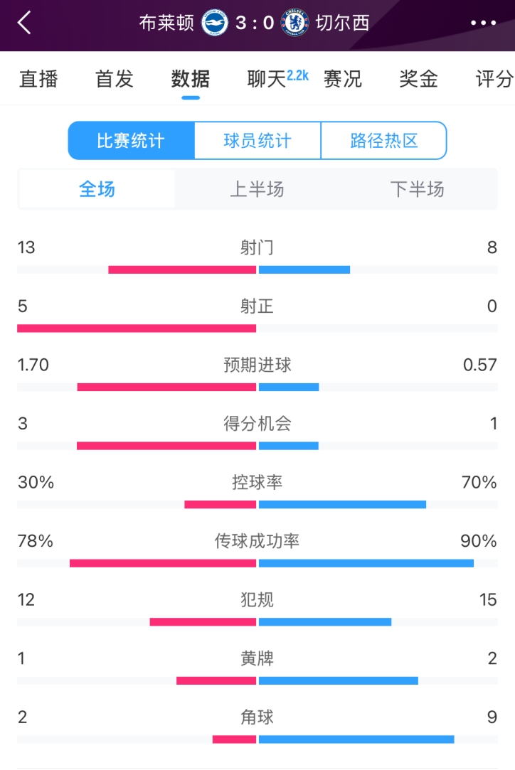  臉都不要了 切爾西全場0射正！布萊頓5射正 射門數13-8領先藍軍