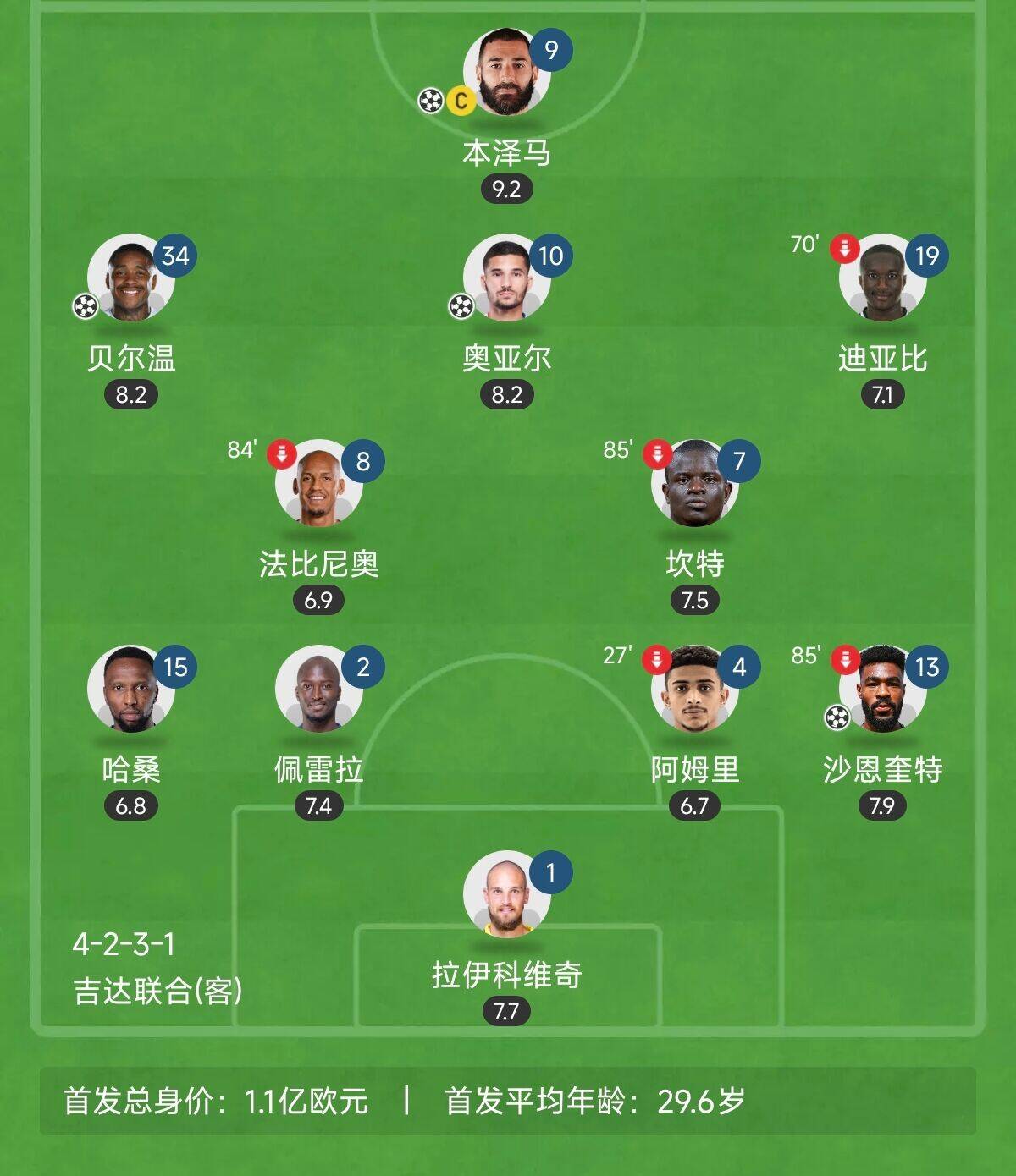  “三內(nèi)援”出戰(zhàn)！吉達(dá)聯(lián)合昨晚首發(fā)8外援總身價上億：本澤馬領(lǐng)銜