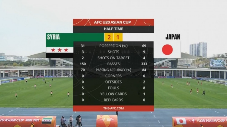  日本U20半場控球率近7成、射門9次，敘利亞U20隊2次射正進2球