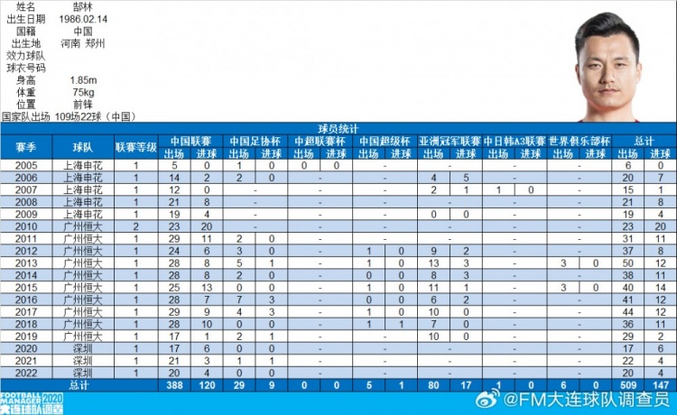  郜林生涯數(shù)據(jù)：俱樂(lè)部509場(chǎng)147球，國(guó)家隊(duì)109場(chǎng)22球