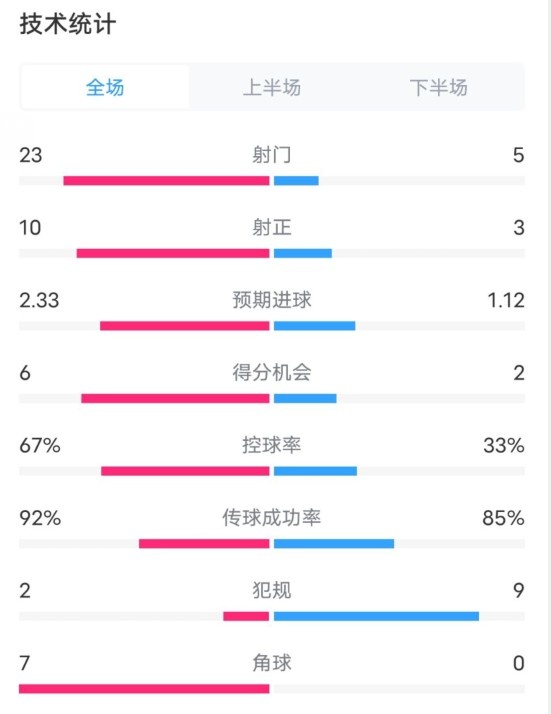 拜仁1-1凱爾特人數(shù)據(jù):射門23-5,射正10-3,控球率67%-33%