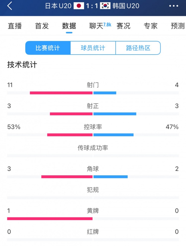  U20亞洲杯日韓戰全場數據：射門數日本11-4領先，但兩隊均射正3腳
