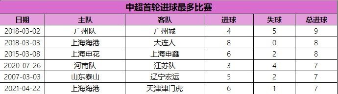 中超首輪進球最多比賽:2018賽季廣州德比9球居首