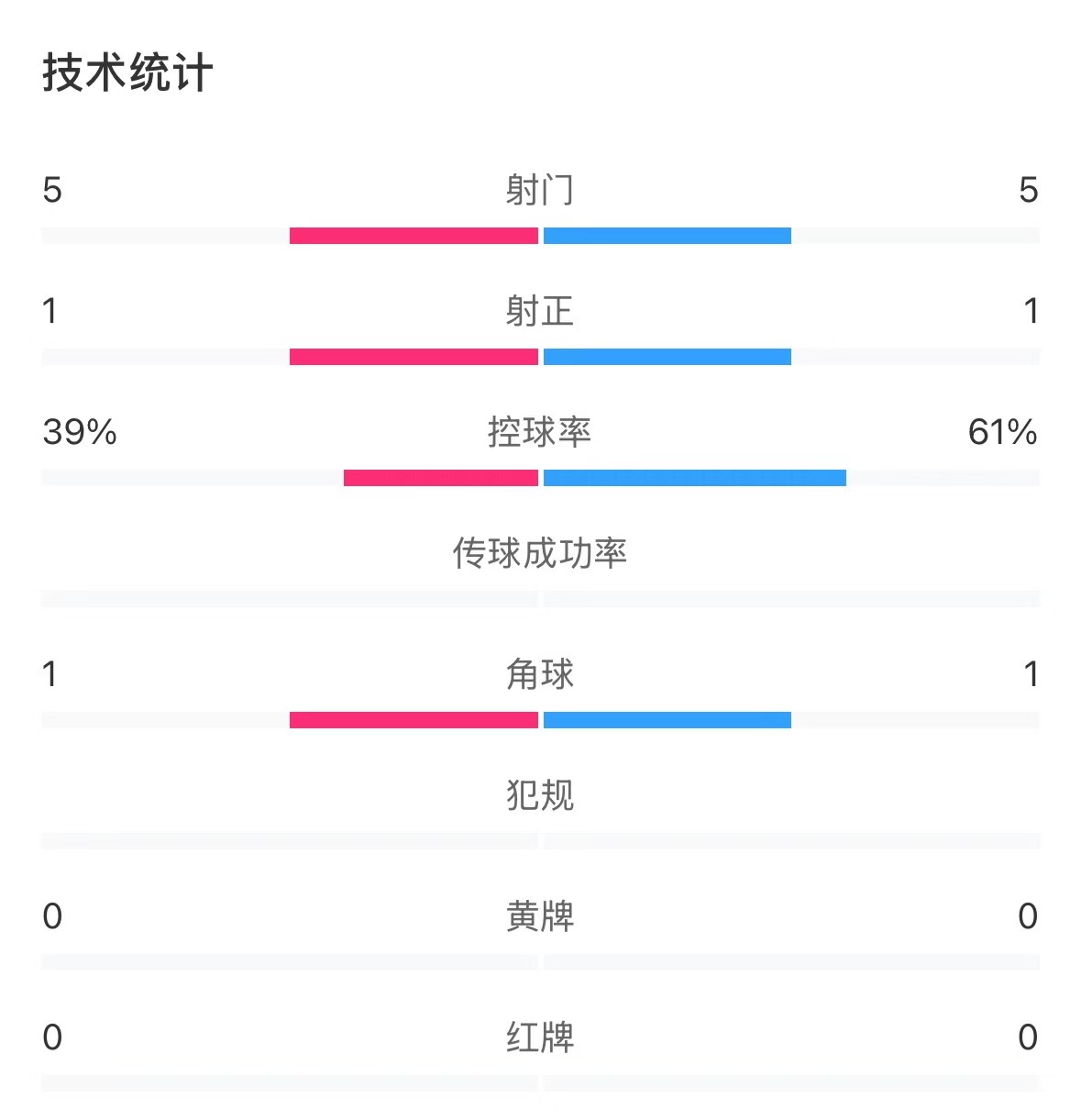  表現亮眼！國青半場控球率超6成，共5次射門&多次創造良機