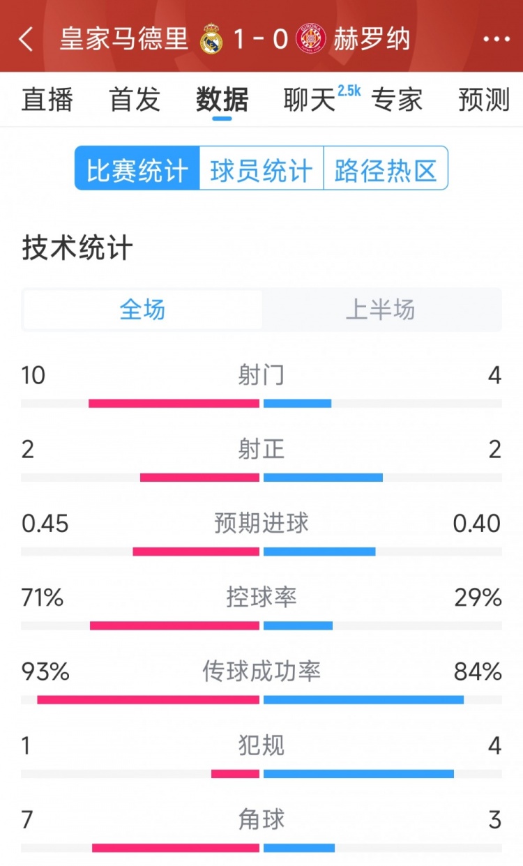  皇馬vs赫羅納半場數據：射門10-4，射正2-2，控球率七三開