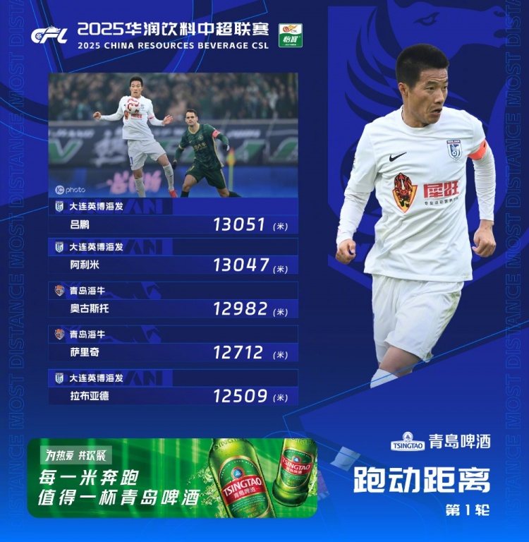  中超首輪跑動(dòng)榜：升班馬大連英博三人上榜，呂鵬13051米居榜首