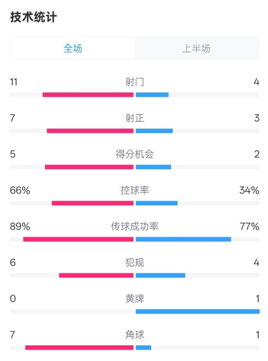  巴薩半場3-2馬競數據：射門11-4，射正7-3，控球率66%-34%