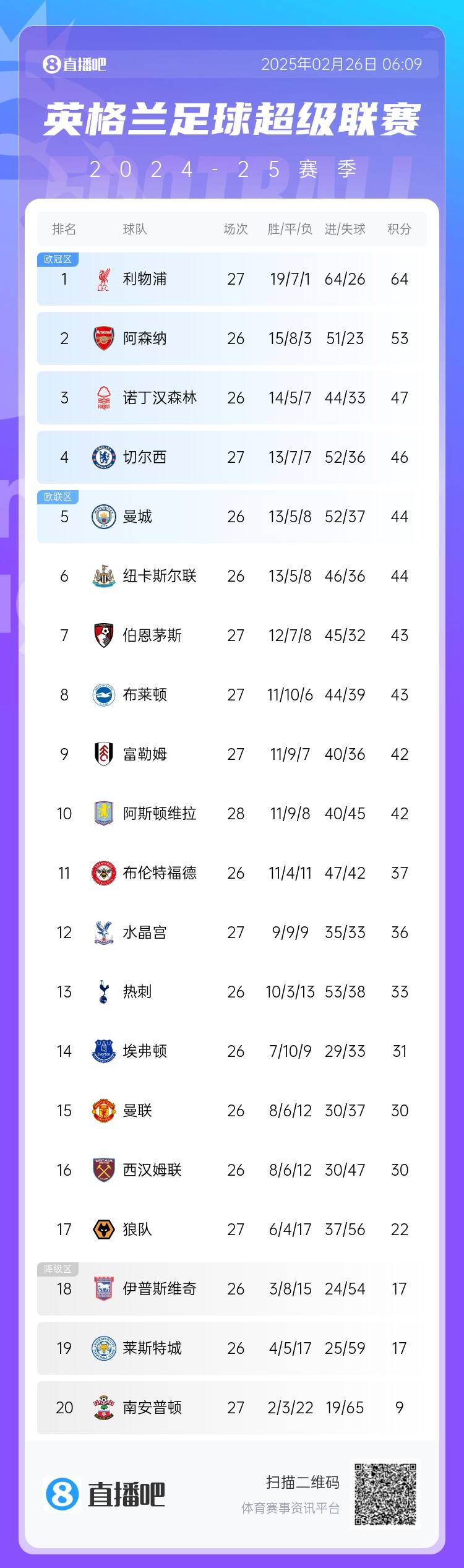  英超積分榜：切爾西結束2連敗&先賽升第四，利物浦先賽11分領跑