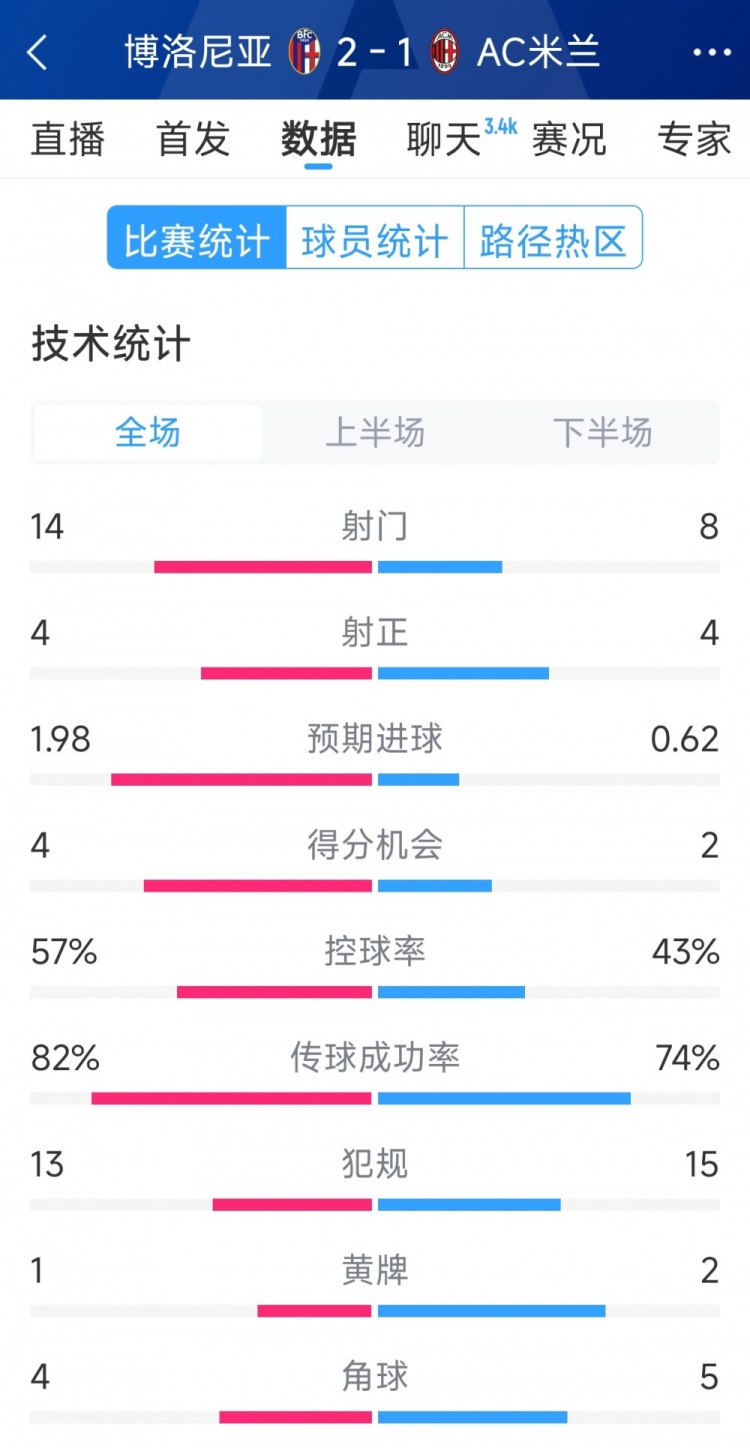  AC米蘭1-2博洛尼亞全場數據：射門8-14，射正4-4，得分機會2-4