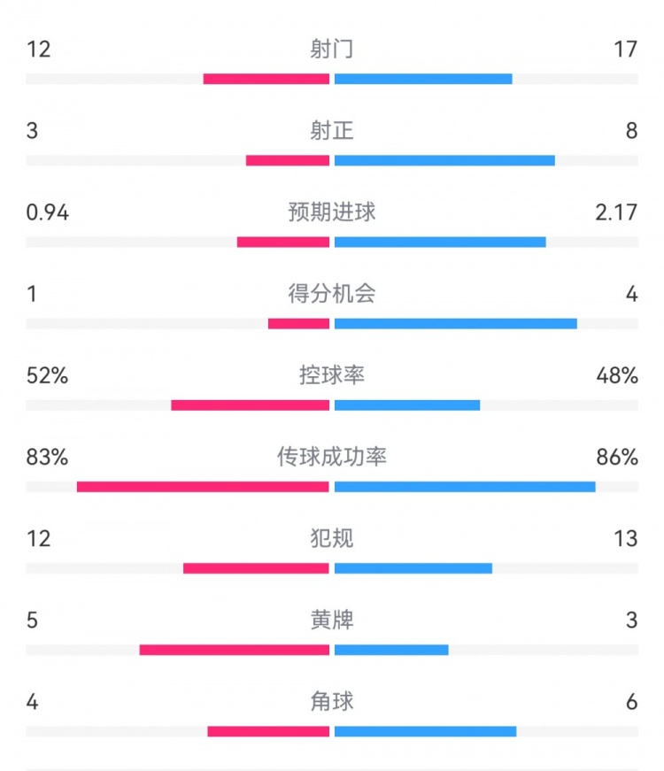 拜仁3-1斯圖加特?cái)?shù)據(jù):射門17-13,射正8-3,得分機(jī)會(huì)4-1