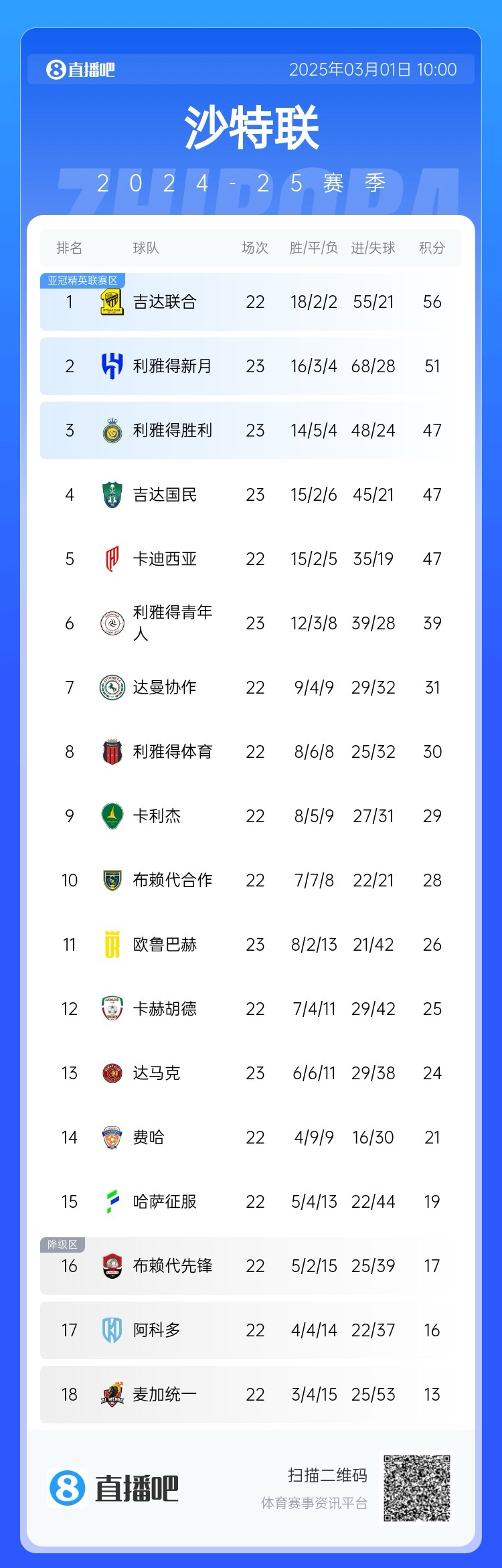  二人轉？沙特聯近5年冠軍新月4座聯合1座，今年聯合大概率再奪冠