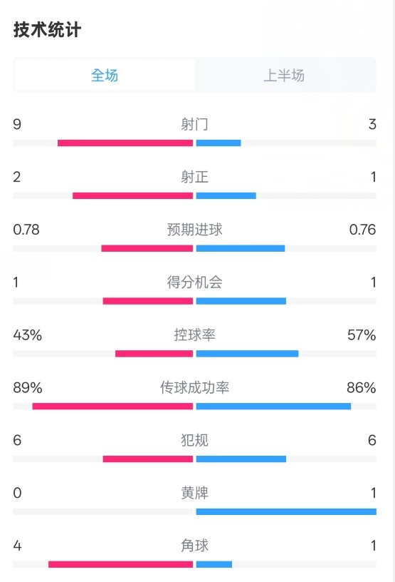  貝蒂斯半場1-1皇馬數據：射門9-3。射正2-1，控球率43%-57%