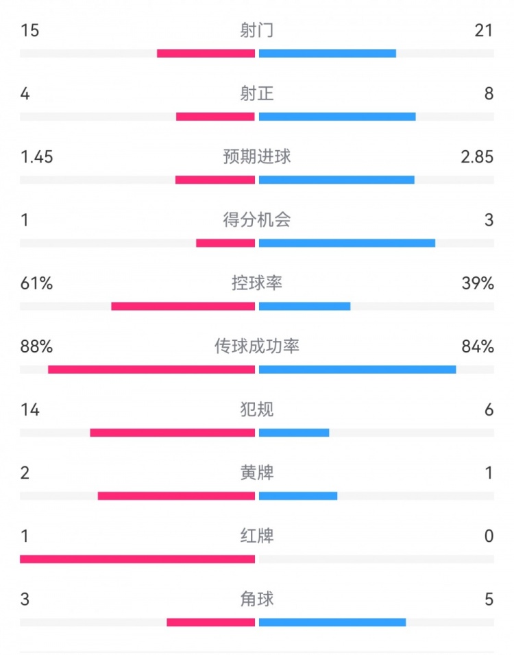  米蘭1-2拉齊奧數據：射門15-21，射正4-8，得分機會1-3，犯規14-6