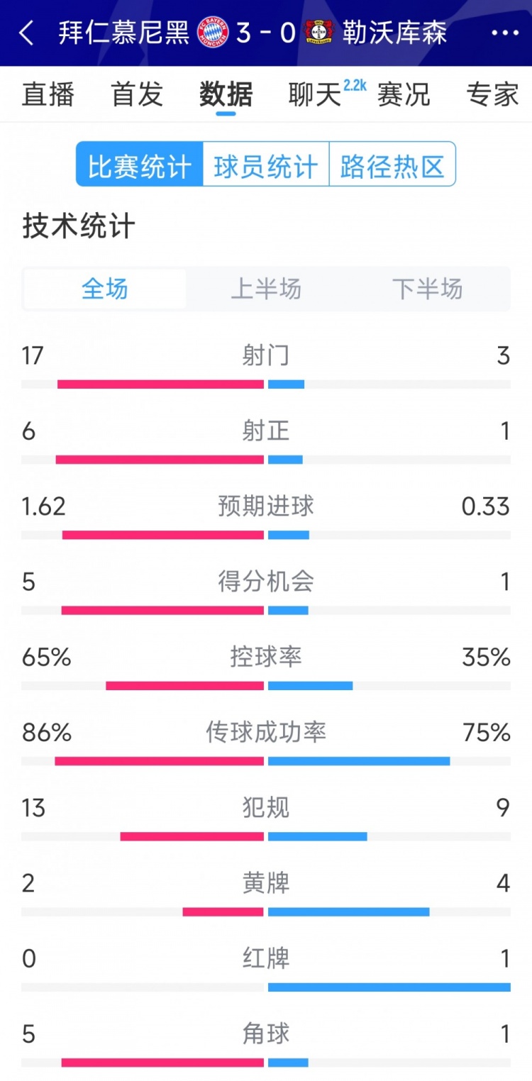  碾壓！拜仁3-0勒沃庫森全場數據：射門17-3，射正6-1