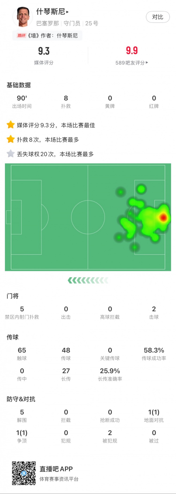 什琴斯尼本場數據：8次撲救，5次解圍，2次擊球