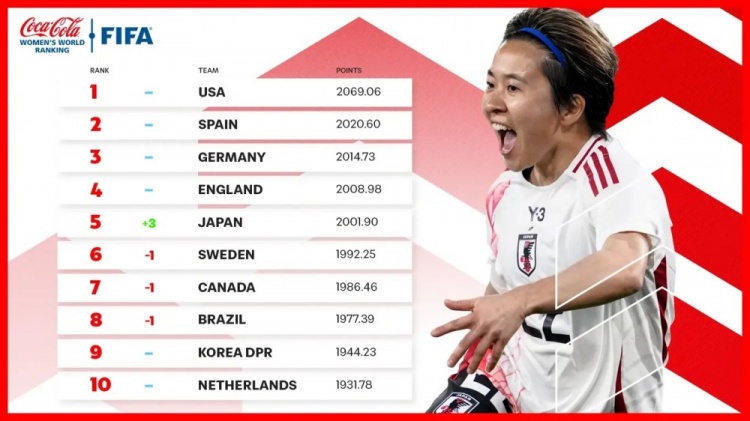  新一期女足排名：中國女足仍列第17、日本升至第5、美國居首