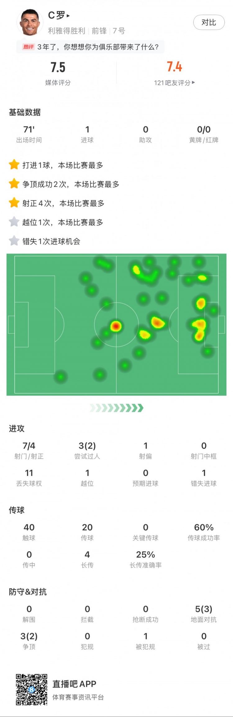  C羅全場數(shù)據(jù)：打進(jìn)1球，7次射門4次射正，2次成功過人