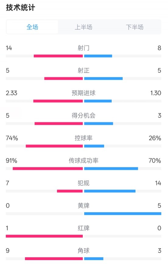  拜仁2-3波鴻全場數據：射門14-8，射正5-5，控球74%-26%，紅牌1-0