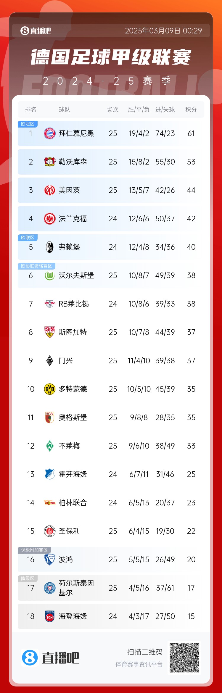  集體翻車！德甲積分榜：拜仁仍居榜首，藥廠落后8分第2，多特第10