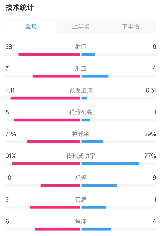  利物浦3-1南安普頓數(shù)據(jù)：射門28-6，射正7-4，控球率71%-29%
