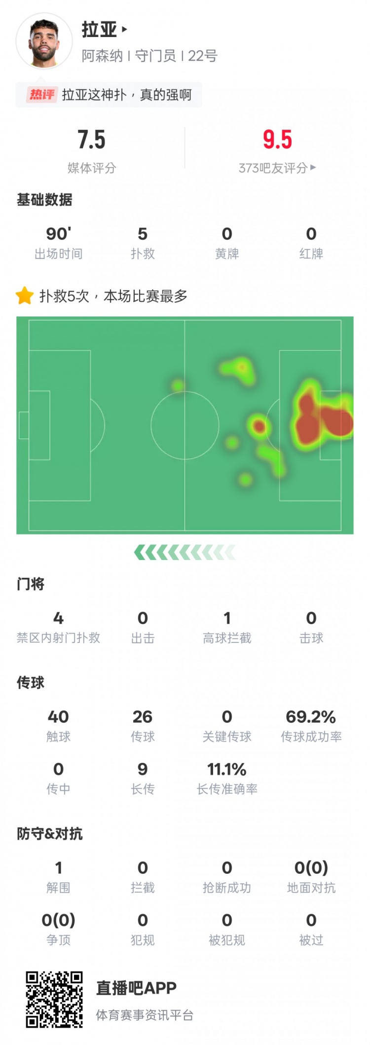  拉亞本場數據：5次撲救全場最多&4次撲救對手禁區內射門，評分7.5
