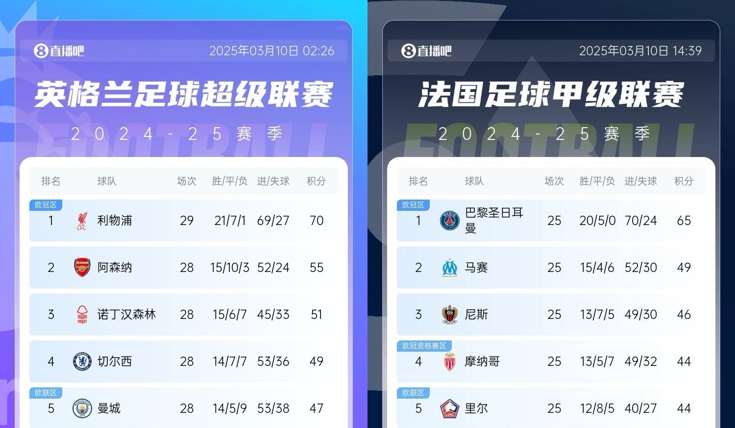  還有高手？槍手掉鏈子紅軍15分領跑，馬賽等隊掉鏈子巴黎16分領跑
