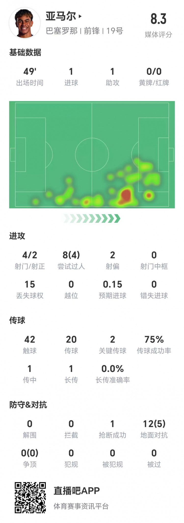  亞馬爾半場數據：1球1助，4次射門兩次射正&兩腳關鍵傳球