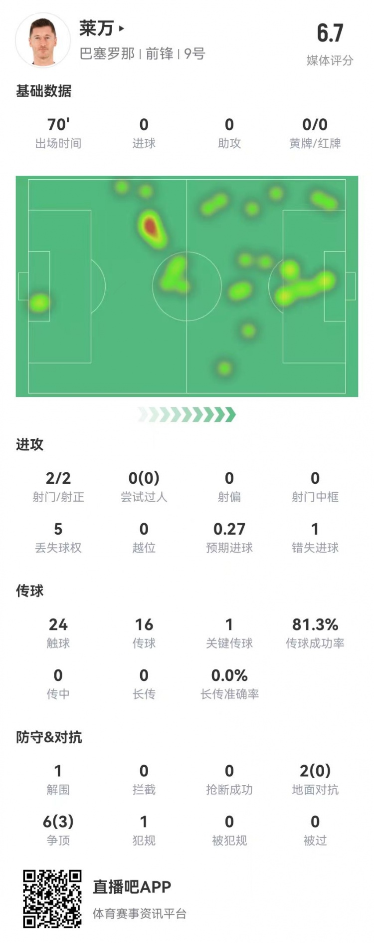  狀態不佳！萊萬本場2射2正1失良機 8對抗3成功 獲評6.7分