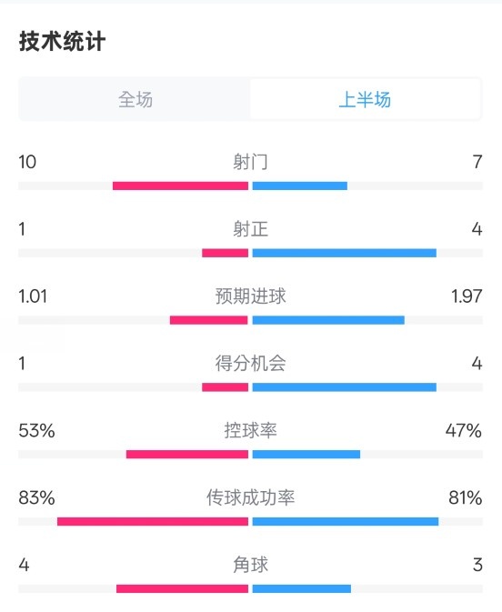 利物浦半場0-1巴黎數據:射門10-7,射正1-4,犯規5-0
