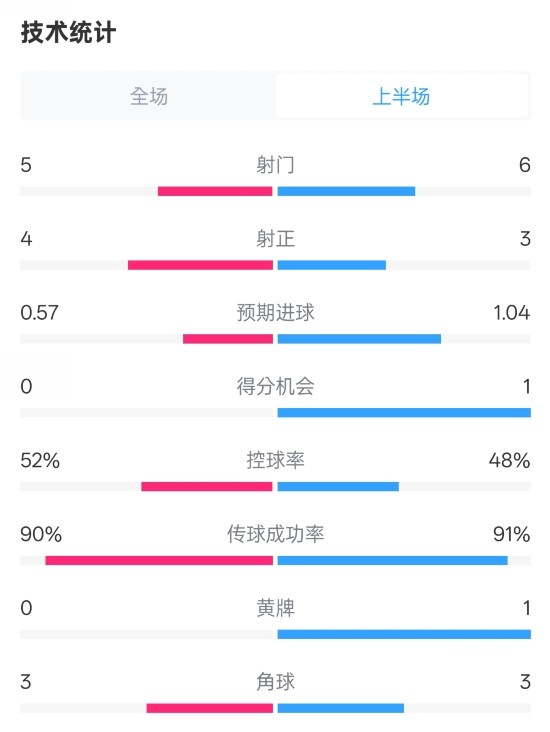  國(guó)米半場(chǎng)1-1費(fèi)耶諾德數(shù)據(jù)：射門(mén)5-6，射正4-3，控球率52%-48%