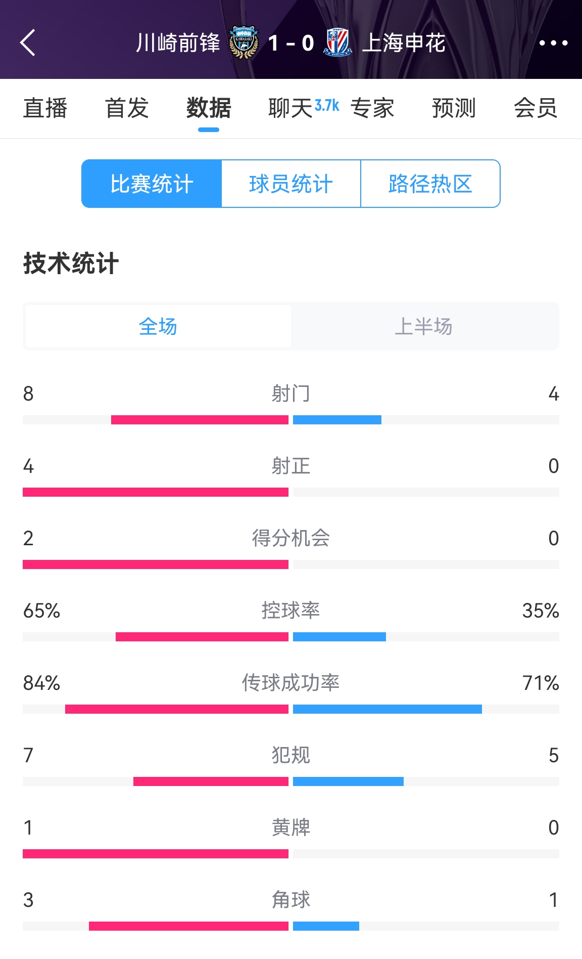  加油啊！申花半場0-1川崎數據：射正0比4，控球率35%比65%