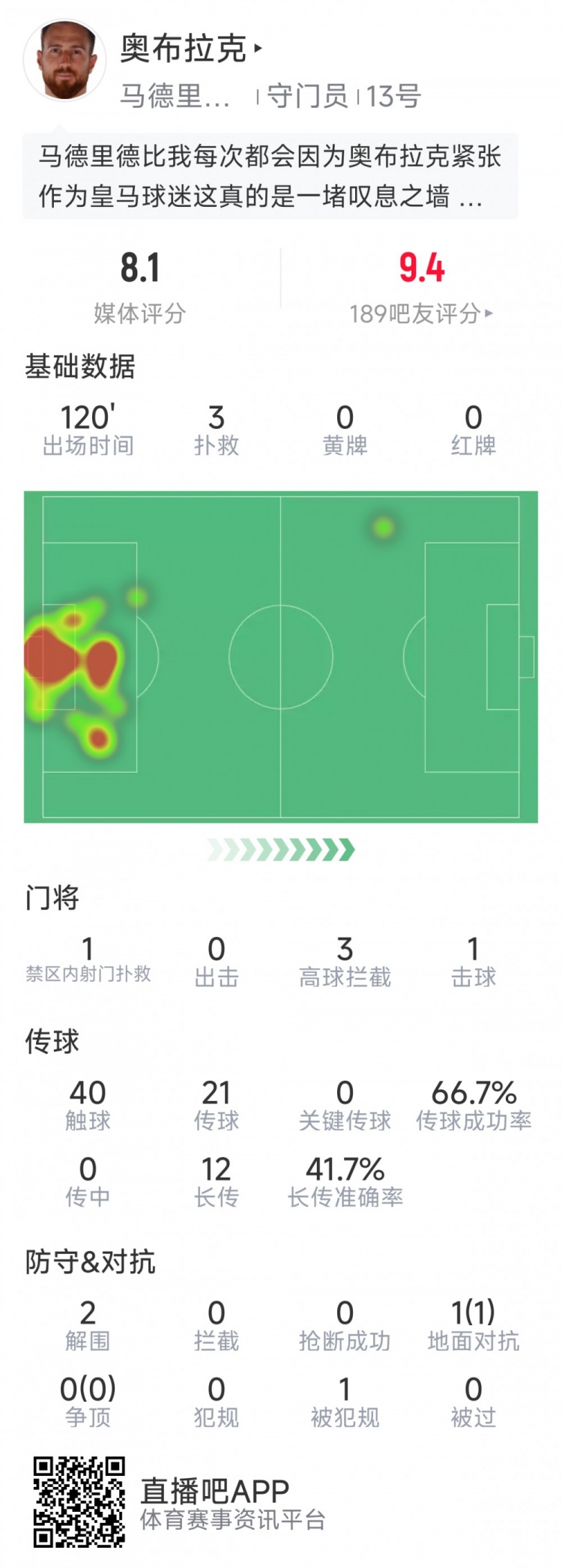  奧布拉克本場數據：3次撲救助球隊零封，點球大戰1次撲點
