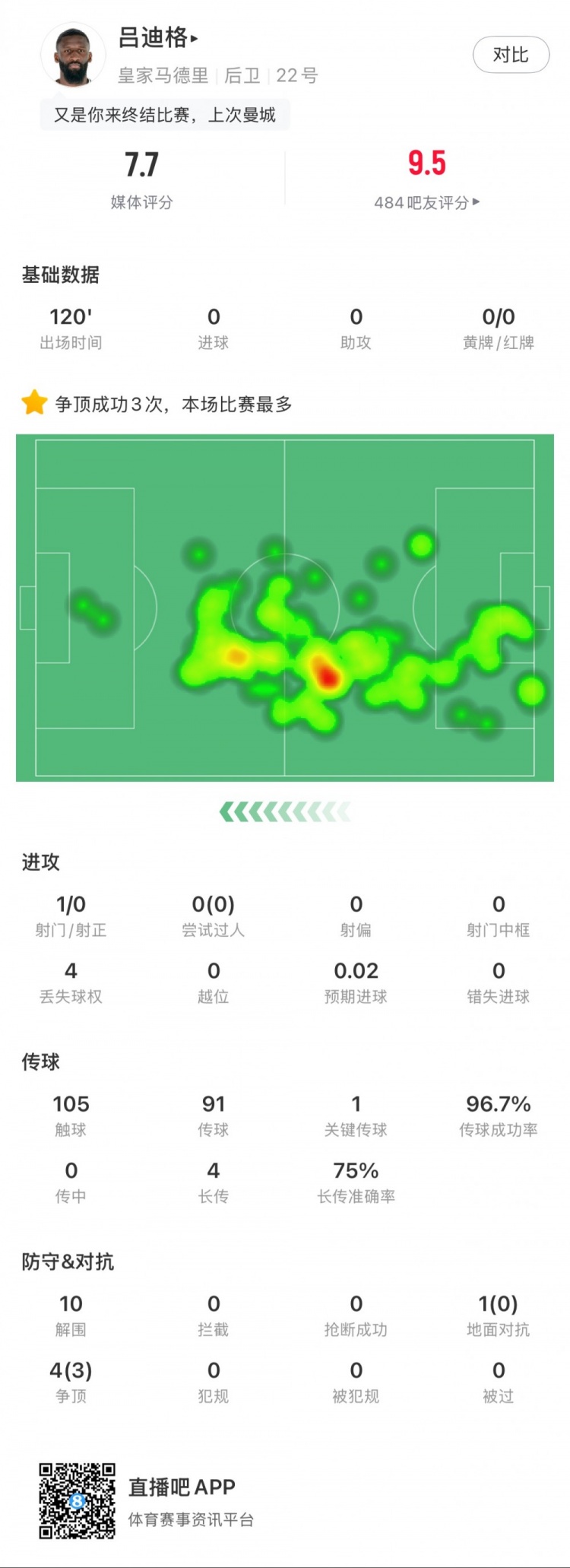  呂迪格本場數據：點球大戰制勝，10次解圍，傳球成功率97%