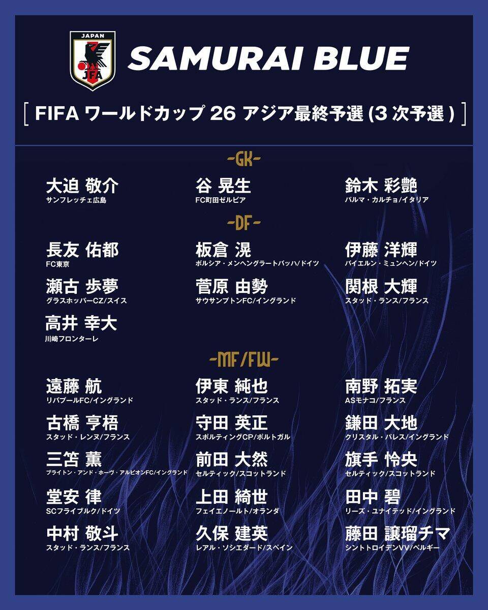  勝巴林就進世界杯！日本大名單：三笘薰 遠藤航領銜 伊藤洋輝回歸