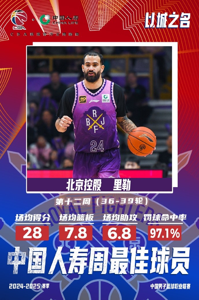  出戰4場場均28分7.8板6.8助！北控外援里勒當選周最佳外援