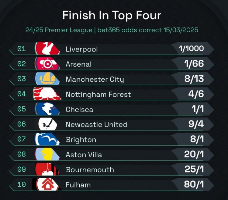  英超前四賠率：曼城8/13位列第3，森林、切爾西分列四五位