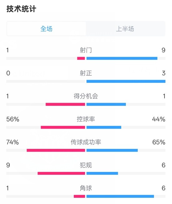  利物浦半場(chǎng)0-1紐卡數(shù)據(jù)：射門(mén)1-9，射正0-3，控球率56%-44%
