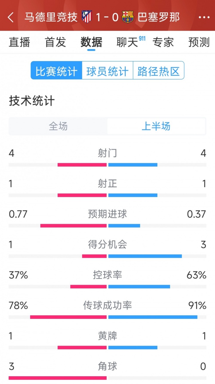  馬競vs巴薩半場數據：射門4-4，射正1-1，得分機會1-3