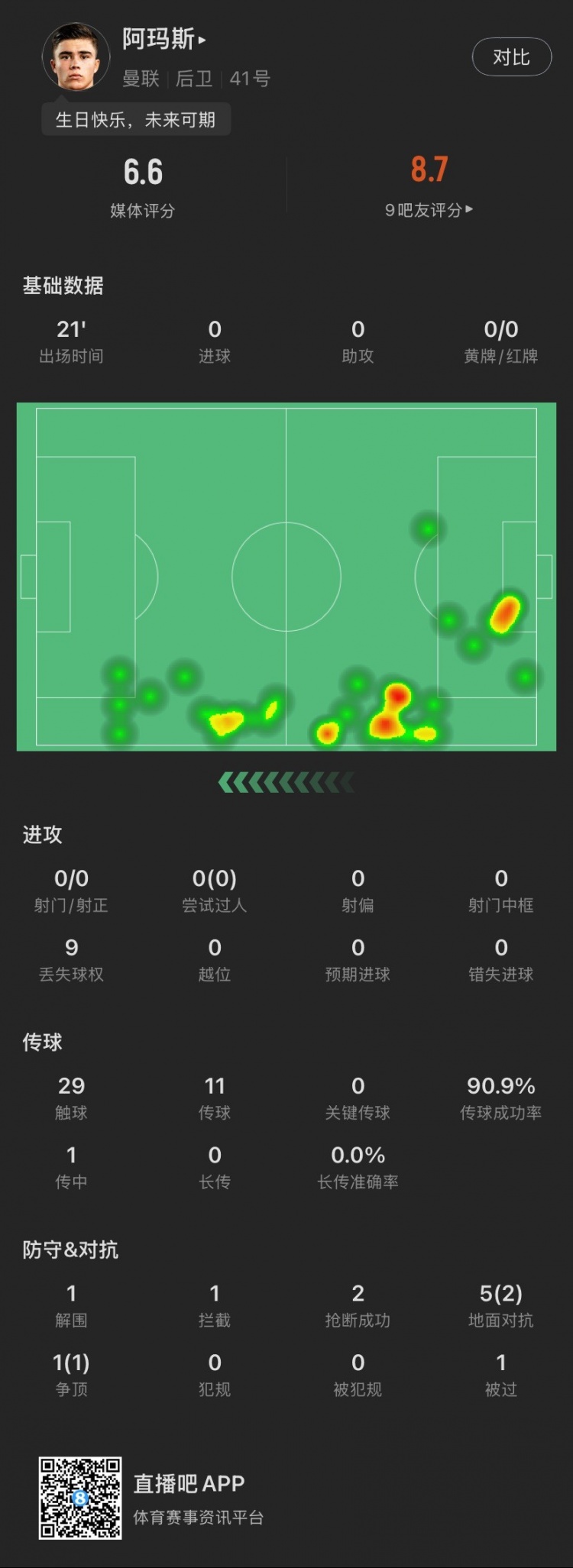  18歲生日迎首秀！阿瑪斯本場：1解圍1攔截2搶斷，6次對抗成功3次