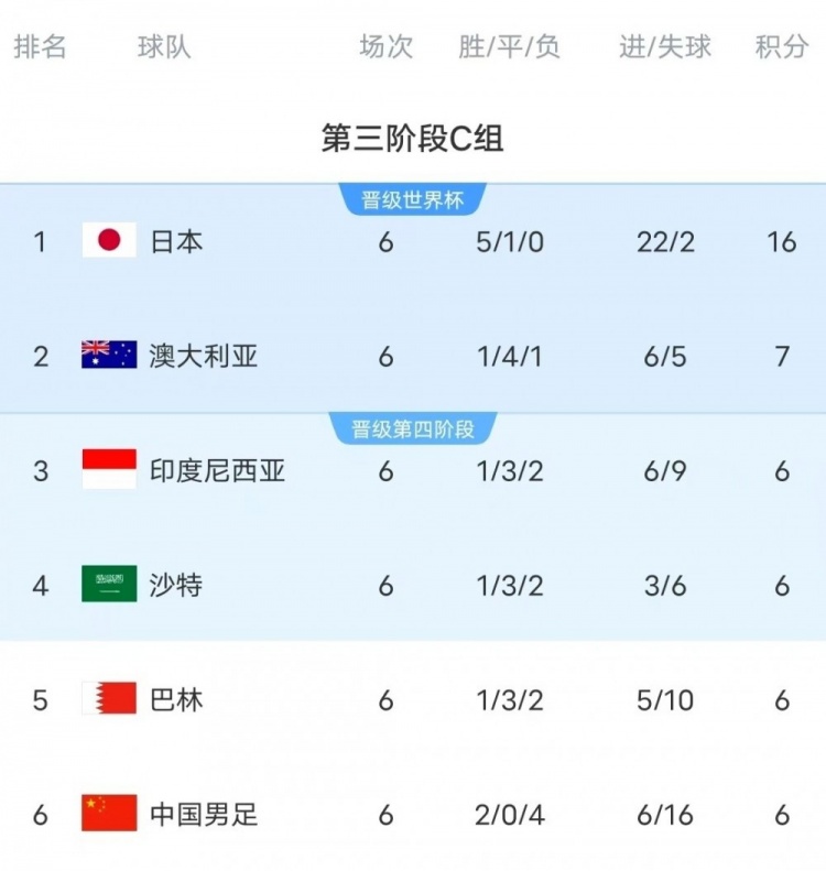  18強賽C組只有日本和澳大利亞凈勝球為正數，國足凈勝球-10