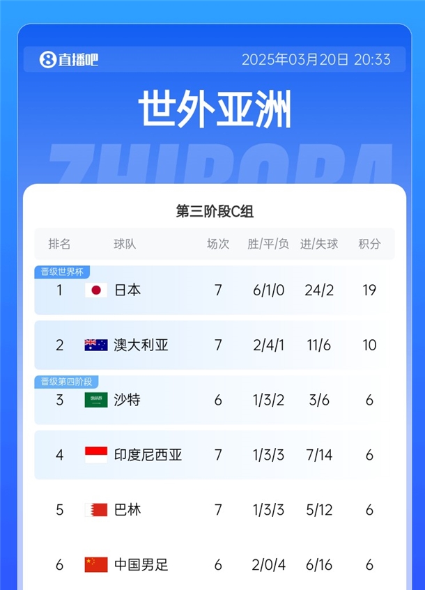  國足拿分即可擺脫墊底！積分榜：日本19分出線，巴林&印尼全輸球