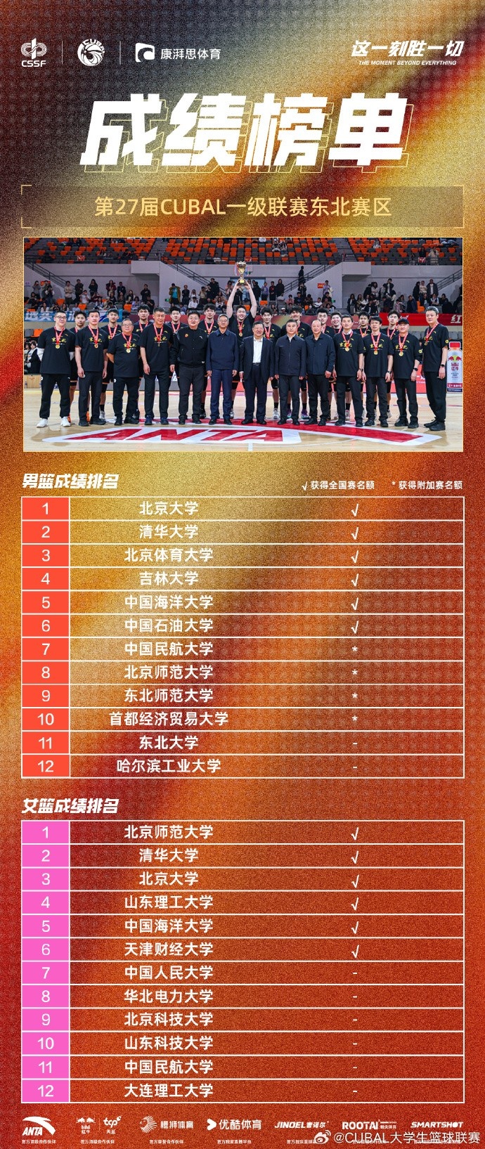  CUBAL東北賽區成績榜單：北大&清華&北體&吉大等直通全國三十二強